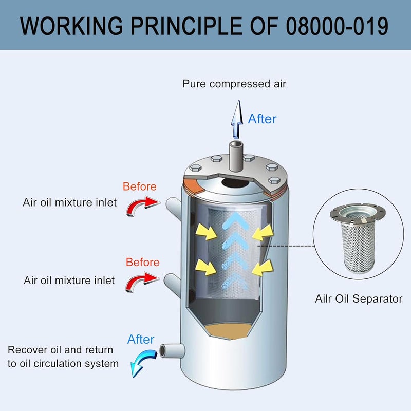 Bounetim 08000-019 Air Oil Separator Spin-On Filter Compatible With Sullivan/Palatek Air Compressor, Replace KB08000-019 - Image 3